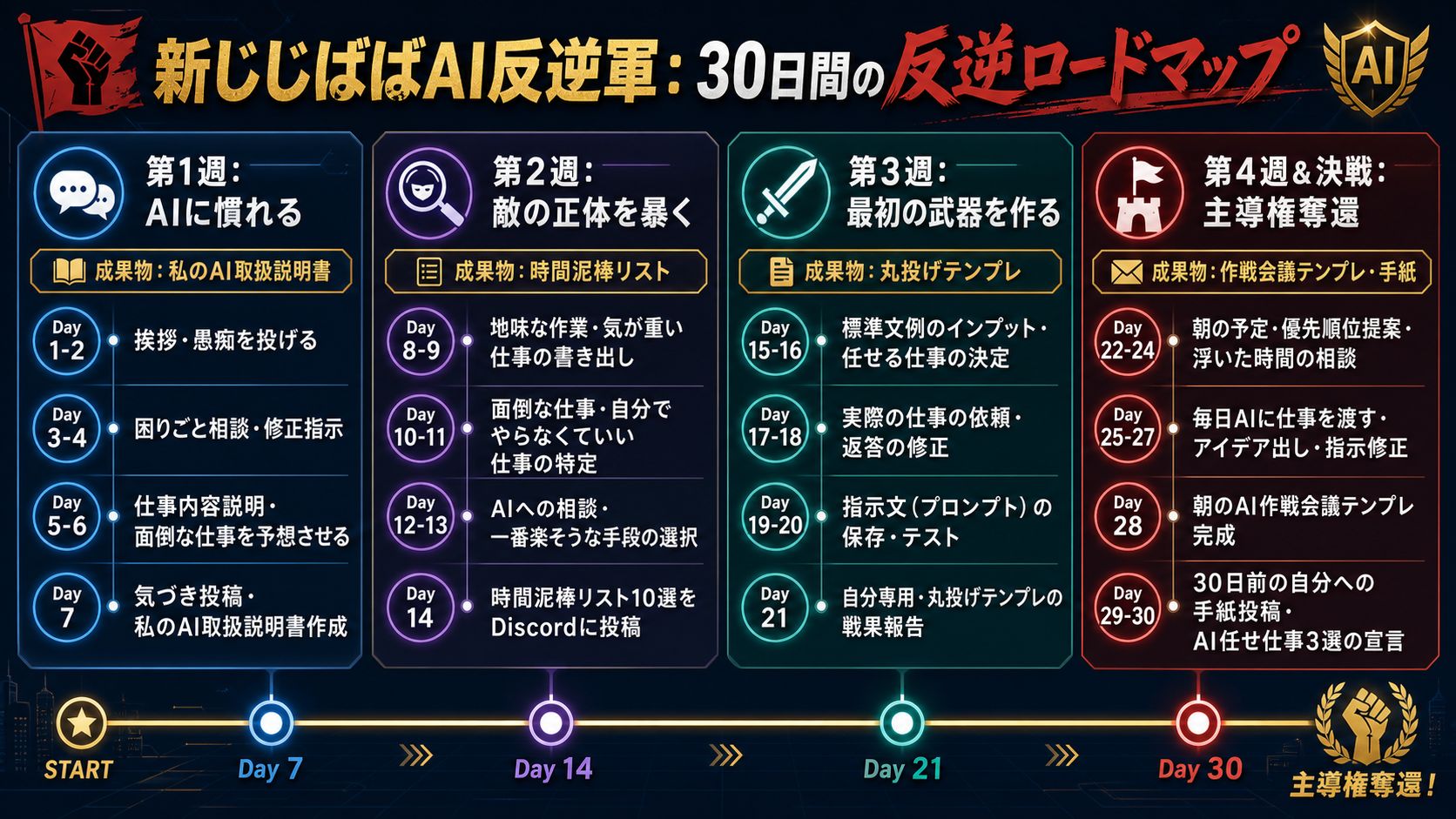 30日ロードマップの全体像
